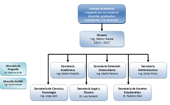 organigrama